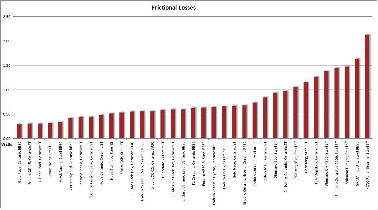 Frictional Losses Graph