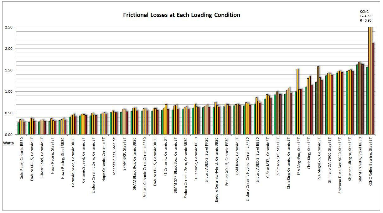 Frictional Losses at Each Loading Condition Graph