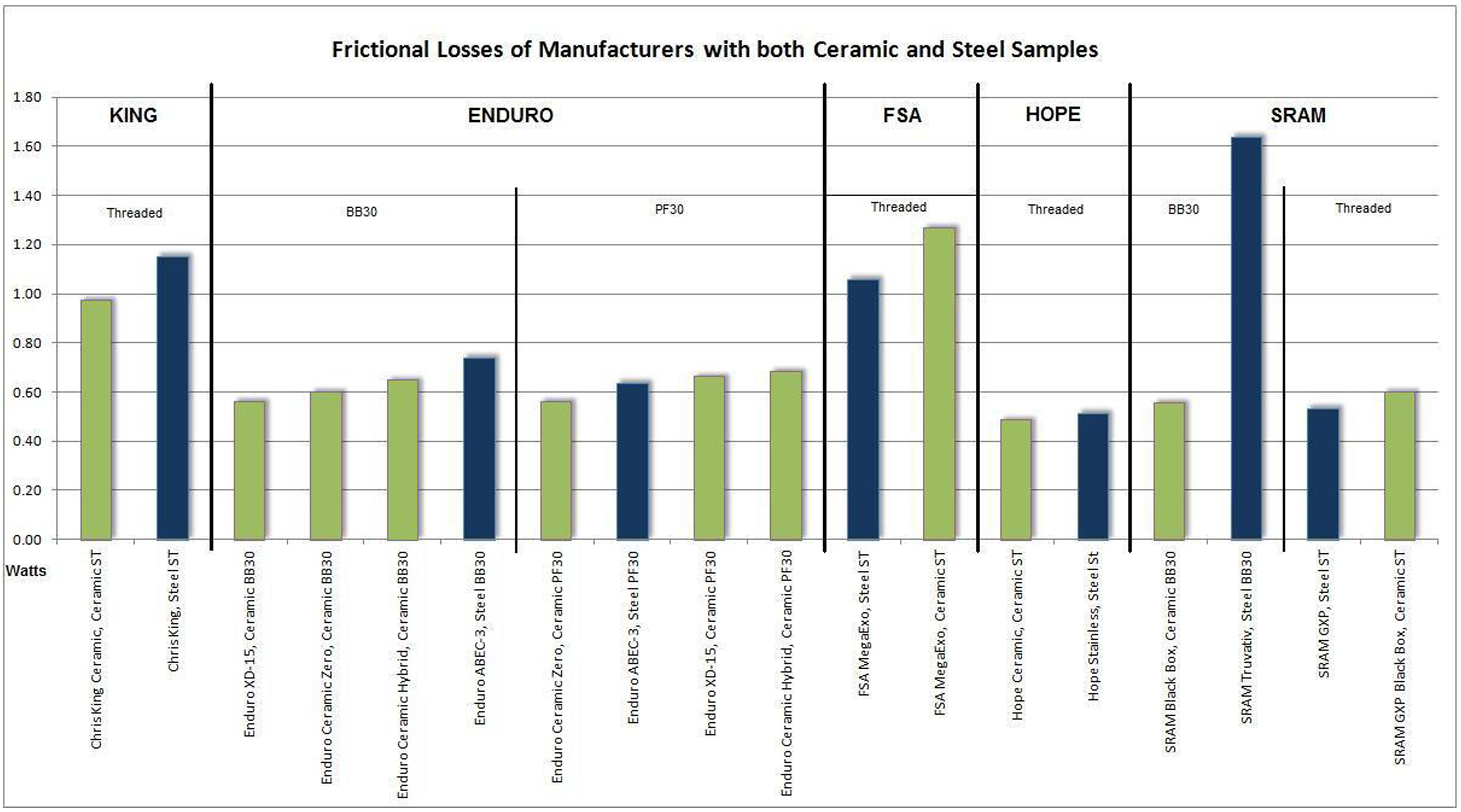 Frictional Losses of Manufacturers with both Ceramic and Steel Samples Graph
