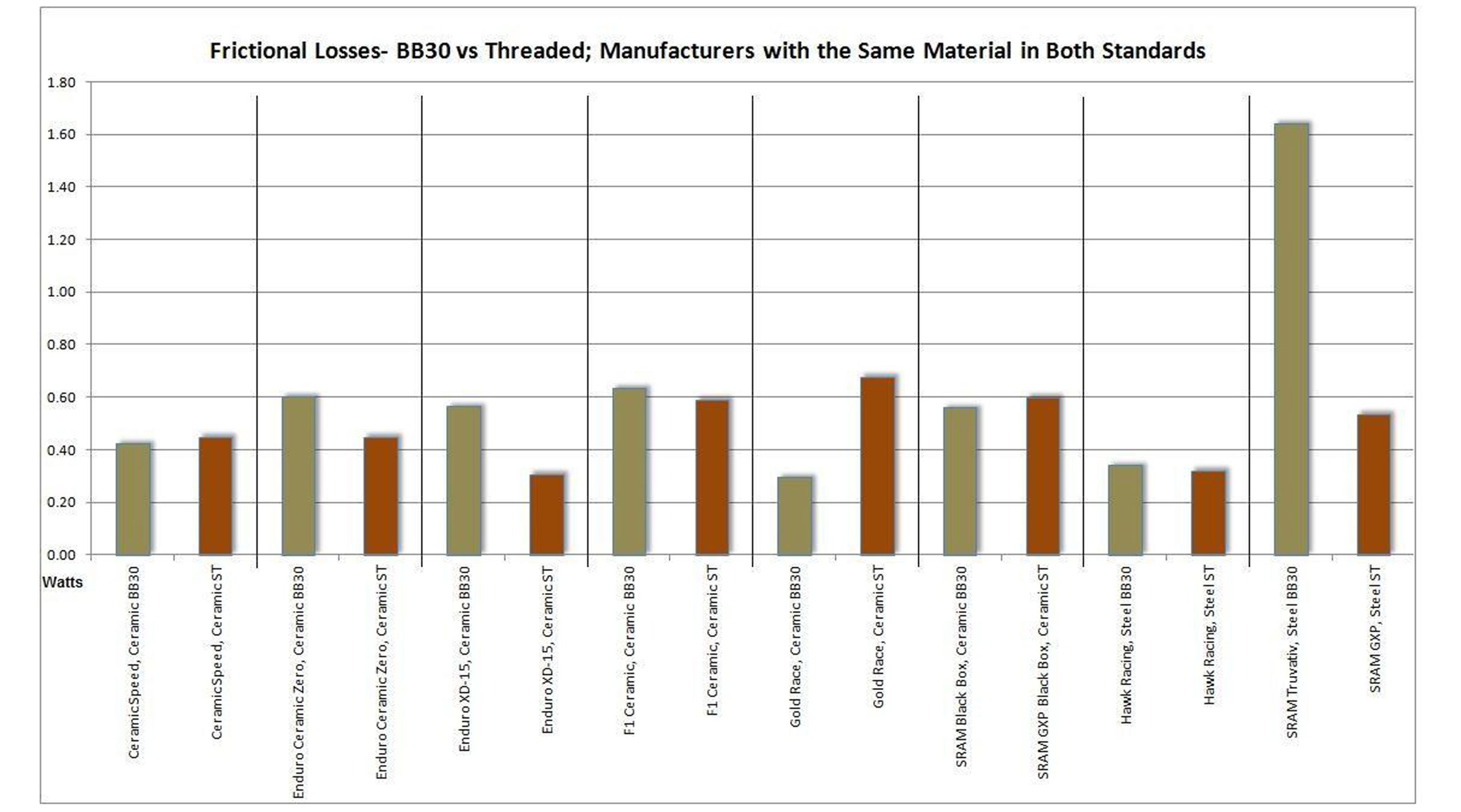 Frictional Losses - BB30 vs Threaded; Manufacturers with the Same Material in Both Standards