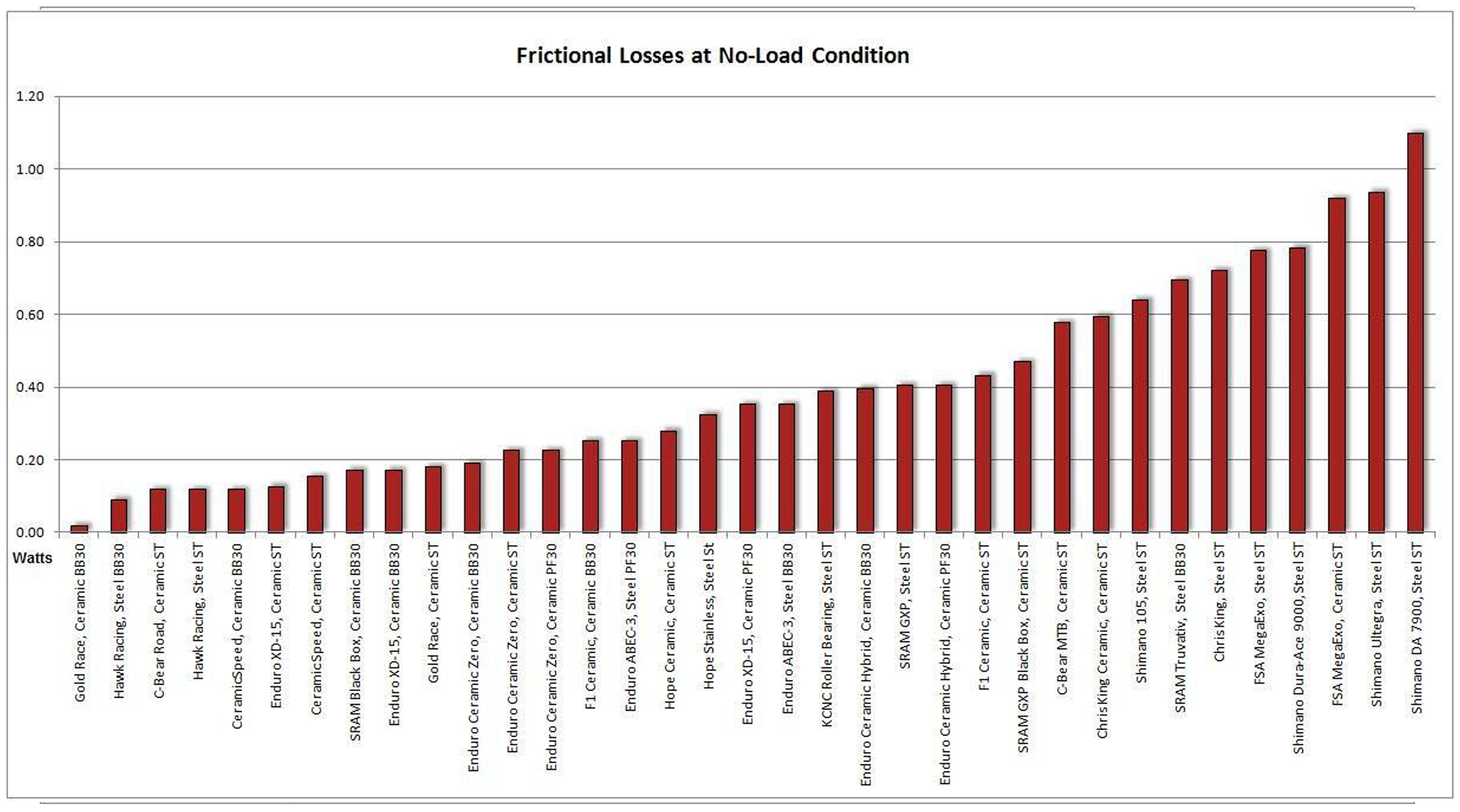 Frictional Losses at No-Load Condition