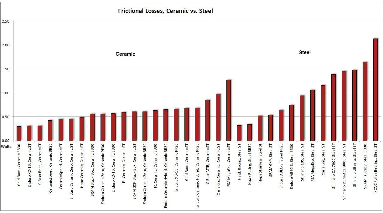 Frictional Losses, Ceramic vs. Steel Graph